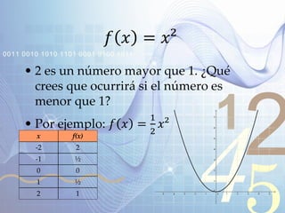 421
0011 0010 1010 1101 0001 0100 1011
𝑓 𝑥 = 𝑥²
• 2 es un número mayor que 1. ¿Qué
crees que ocurrirá si el número es
menor que 1?
• Por ejemplo: 𝑓 𝑥 =
1
2
𝑥²
x f(x)x f(x)
-2 2
-1 ½
0 0
1 ½
2 1
 