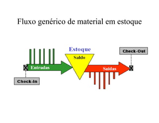 Fluxo genérico de material em estoque
 