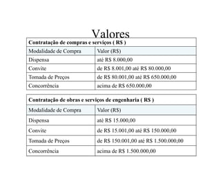 Valores
Contratação de compras e serviços ( R$ )
Modalidade de Compra Valor (R$)
Dispensa até R$ 8.000,00
Convite de R$ 8.001,00 até R$ 80.000,00
Tomada de Preços de R$ 80.001,00 até R$ 650.000,00
Concorrência acima de R$ 650.000,00Concorrência acima de R$ 650.000,00
Contratação de obras e serviços de engenharia ( R$ )
Modalidade de Compra Valor (R$)
Dispensa até R$ 15.000,00
Convite de R$ 15.001,00 até R$ 150.000,00
Tomada de Preços de R$ 150.001,00 até R$ 1.500.000,00
Concorrência acima de R$ 1.500.000,00
 