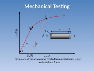 Mechanical Testing
Schematic stress-strain curve created from experiments using
universal test frame
 