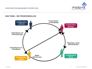 © matrix technology AG29.10.2010
DAS TEAM – DIE PROZESSROLLEN
CONFIGURATION MANAGEMENT DATENPFLEGE
5
Configuration
Librarian
Configuration
Auditor
Configuration
Owner
Configuration
Manager
Liefert Reports und
Fehlermessungen
Fordert Reports und
Fehlerklassen
Fordert Struktur
zur Datenpflege
Pflegt Daten, meldet
fehlende Struktur
Meldet
Abweichungen
 