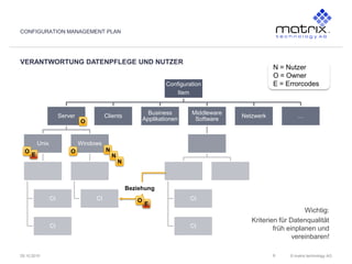 © matrix technology AG29.10.2010
CONFIGURATION MANAGEMENT PLAN
VERANTWORTUNG DATENPFLEGE UND NUTZER
8
Configuration
Item
Server
Unix
CI
CI
Windows
CI
Clients
Business
Applikationen
Middleware
Software
CI
CI
Netzwerk …
Beziehung
Wichtig:
Kriterien für Datenqualität
früh einplanen und
vereinbaren!
O
N = Nutzer
O = Owner
E = Errorcodes
O
E
O
E
O
N
N
N
 