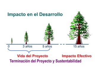 Impacto en el Desarrollo
Terminación del Proyecto y Sustentabilidad
0 15 años
5 años
3 años
Impacto Efectivo
Vida del Proy...