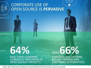 Open Source in der Unternehmenswelt28. Oktober 2015 10
Quelle: https://www.blackducksoftware.com/resources/webinar/2015-future-open-source-survey-results
 
