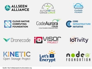 Open Source in der Unternehmenswelt28. Oktober 2015 22
Quelle: http://collabprojects.linuxfoundation.org
 