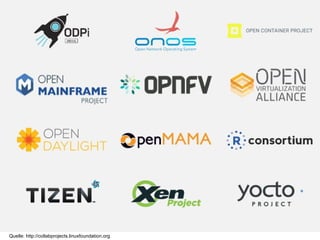 Open Source in der Unternehmenswelt28. Oktober 2015 23
Quelle: http://collabprojects.linuxfoundation.org
 