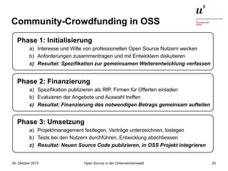 Open Source in der Unternehmenswelt28. Oktober 2015 25
Community-Crowdfunding in OSS
Phase 1: Initialisierung
a) Interesse und Wille von professionellen Open Source Nutzern wecken
b) Anforderungen zusammentragen und mit Entwicklern diskutieren
c) Resultat: Spezifikation zur gemeinsamen Weiterentwicklung verfassen
Phase 2: Finanzierung
a) Spezifikation publizieren als RfP, Firmen für Offerten einladen
b) Evaluieren der Angebote und Auswahl treffen
c) Resultat: Finanzierung des notwendigen Betrags gemeinsam aufteilen
Phase 3: Umsetzung
a) Projektmanagement festlegen, Verträge unterzeichnen, loslegen
b) Tests bei den Nutzern durchführen, Entwicklung abschliessen
c) Resultat: Neuen Source Code publizieren, in OSS Projekt integrieren
 