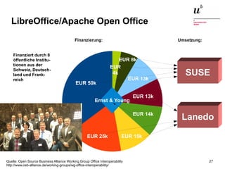 Open Source in der Unternehmenswelt28. Oktober 2015 27
LibreOffice/Apache Open Office
Ernst & Young
SUSE
Lanedo
Finanziert durch 8
öffentliche Institu-
tionen aus der
Schweiz, Deutsch-
land und Frank-
reich
EUR 50k
EUR 13k
EUR 13k
EUR
4k
EUR 8k
EUR 15k
EUR 14k
EUR 25k
Finanzierung: Umsetzung:
Quelle: Open Source Business Alliance Working Group Office Interoperability
http://www.osb-alliance.de/working-groups/wg-office-interoperability/
 