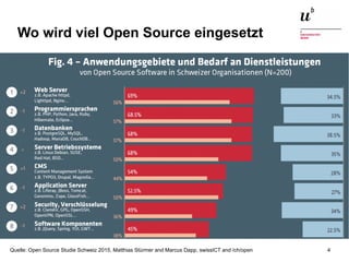 Open Source in der Unternehmenswelt28. Oktober 2015 4Quelle: Open Source Studie Schweiz 2015, Matthias Stürmer and Marcus Dapp, swissICT and /ch/open
Wo wird viel Open Source eingesetzt
 