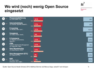 Open Source in der Unternehmenswelt28. Oktober 2015 5
Wo wird (noch) wenig Open Source
eingesetzt
Quelle: Open Source Studie Schweiz 2015, Matthias Stürmer and Marcus Dapp, swissICT and /ch/open
 