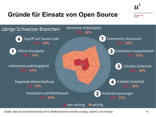 Open Source in der Unternehmenswelt28. Oktober 2015 6
Gründe für Einsatz von Open Source
Quelle: Open Source Studie Schweiz 2015, Matthias Stürmer and Marcus Dapp, swissICT and /ch/open
1
1
2
3
3
4
4
 