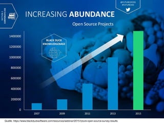 Open Source in der Unternehmenswelt28. Oktober 2015 7
Quelle: https://www.blackducksoftware.com/resources/webinar/2015-future-open-source-survey-results
 