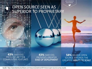 Open Source in der Unternehmenswelt28. Oktober 2015 8
Quelle: https://www.blackducksoftware.com/resources/webinar/2015-future-open-source-survey-results
 
