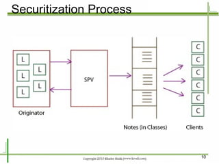 Securitization Process 