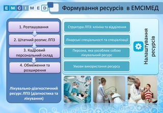 Налаштування
ресурсів
Лікувально-діагностичний
ресурс ЛПЗ (діагностика та
лікування)
Формування ресурсів в ЕМСІМЕД
7
1. Розташування Структура ЛПЗ: клініка та відділення
2. Штатний розпис ЛПЗ
3. Кадровий
персональний склад
Лікарські спеціальності та спеціалізації
Персона, яка уособлює собою
лікувальний ресурс
4. Обмеження та
розширення
Умови використання ресурсу
 