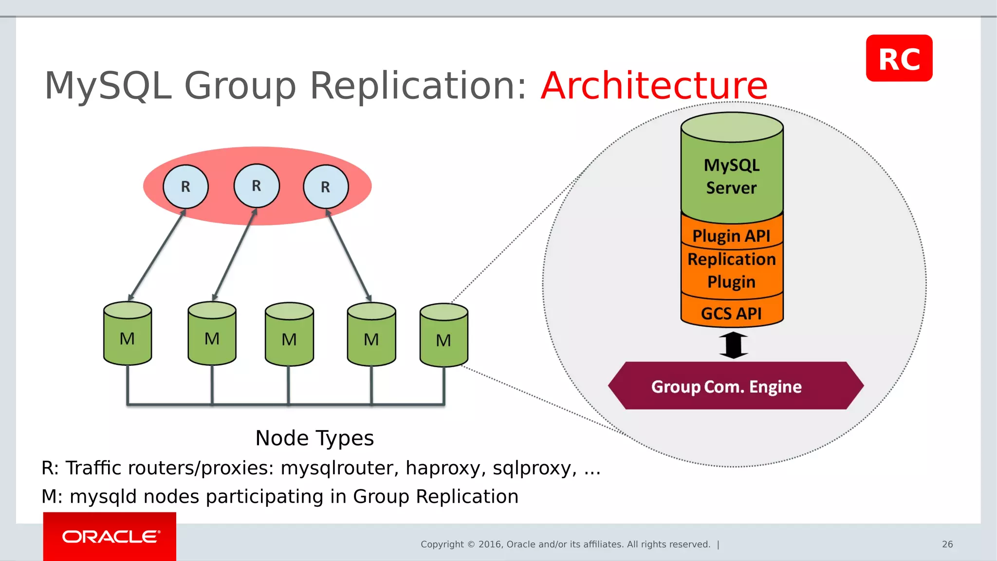 Copyright © 2016, Oracle and/or its affiliates. All rights reserved. |
MySQL Group Replication: Architecture
Node Types
R: Traffic routers/proxies: mysqlrouter, haproxy, sqlproxy, ...
M: mysqld nodes participating in Group Replication
26
RC
 