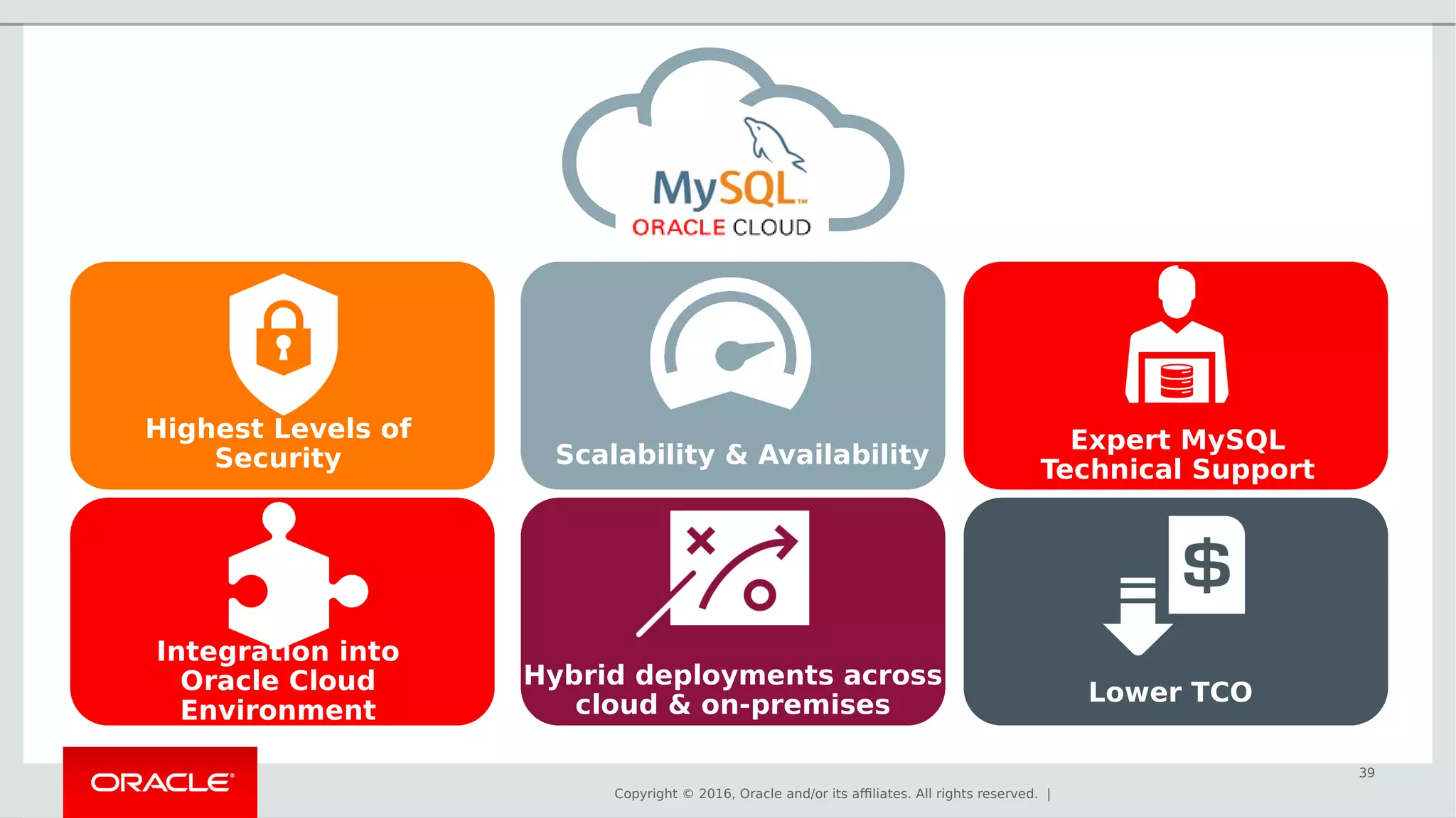 Copyright © 2016, Oracle and/or its affiliates. All rights reserved. |
Highest Levels of
Security Scalability & Availability
Expert MySQL
Technical Support
Integration into
Oracle Cloud
Environment
Hybrid deployments across
cloud & on-premises Lower TCO
39
 
