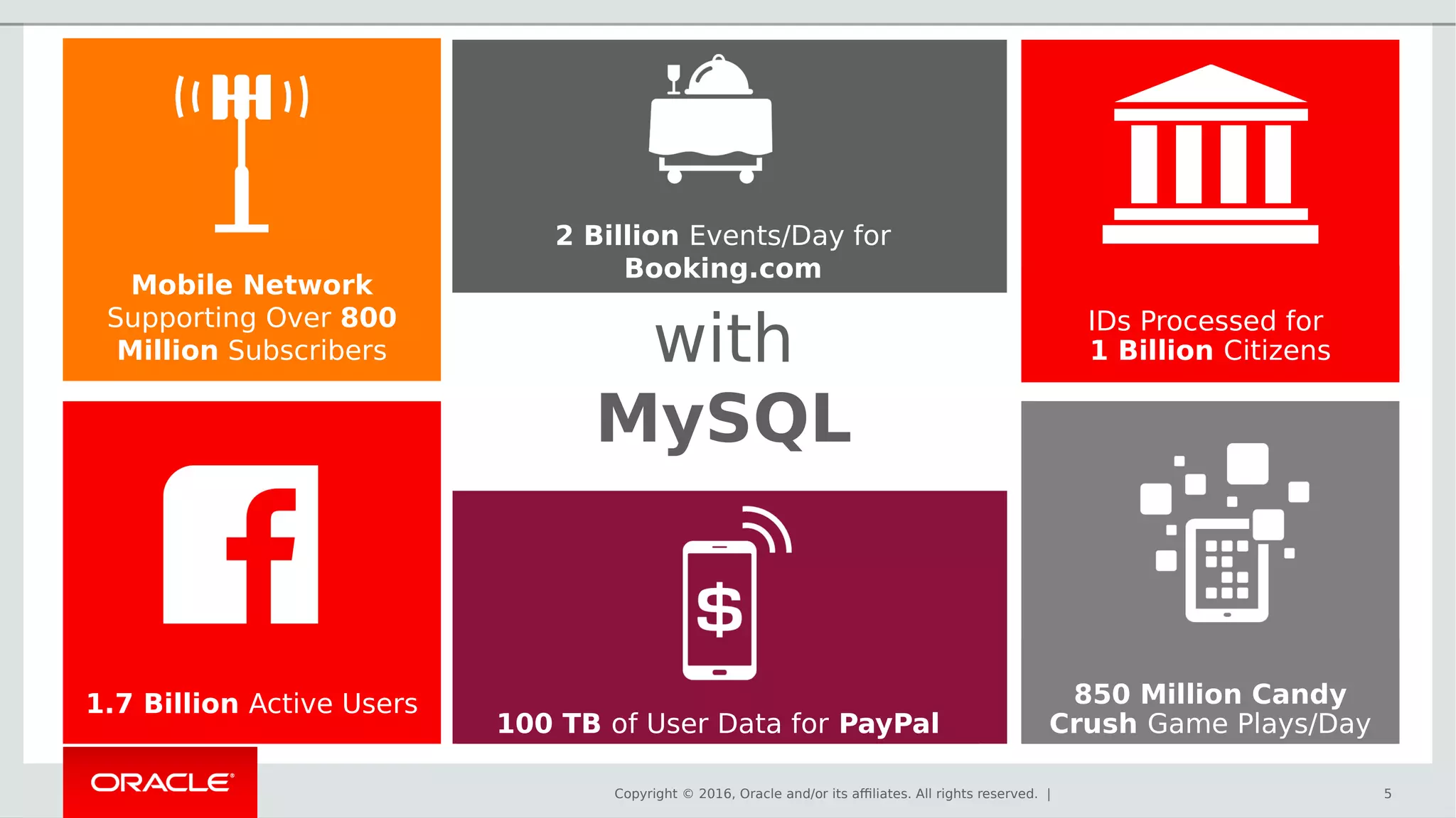 Copyright © 2016, Oracle and/or its affiliates. All rights reserved. |
They Scale
with
MySQL
Mobile Network
Supporting Over 800
Million Subscribers
1.7 Billion Active Users
100 TB of User Data for PayPal
IDs Processed for
1 Billion Citizens
850 Million Candy
Crush Game Plays/Day
2 Billion Events/Day for
Booking.com
5
 