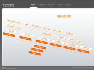 关于我们      我们的服务             我们的客户             案例分析             联系我们
Your Creative Digital Partner                            About         Services           Client           Case Study   Contact




                                                                                                       组织结构图
            资深设
                     计师
                                设计师
                                           技术Q
                                                 A
             设计指                                          WEB开
                       导                                         发工程
                                设计Q                                    师
                                      A                                        网页工
                                                                                     程师
              设计总                                                                                  FLASH
                         监                                                                               工程师
                                                                               助理项                                      网络管
         设计部                               技术总                                    目经理                                         理员
                                                     监
                                                                                                            市场助
                                          技术部                              项目经                                     理
                                                                              理                                             人事助
                                                                                                                                    理
                                                                       项目部                          市场经                                          前台行
                                                                                                       理                                                  政
                                                                                                                           人事行
                                                                                                   市场部                             政经理
                                                                  副总经
                                                                           理                                            人事行                                   财务经
                                                                                                                           政部                                          理
                                                                 总经理
                                                                                                                                                         财务部
                                                          董事会




                                                                                                                                  Copyright(c) 2004-2010 01MEDIA ALL RIGHTS RESERVED.
           a transcosmos company
 