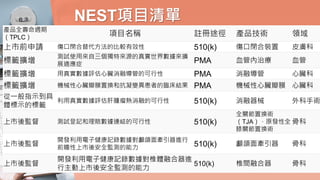 NEST項目清單
產品全壽命週期
（TPLC） 項目名稱 註冊途徑 產品技術 領域
上市前申請 傷口閉合替代方法的比較有效性 510(k) 傷口閉合裝置 皮膚科
標籤擴增
測試使用來自三個獨特來源的真實世界數據來擴
展適應症 PMA 血管內治療 血管
標籤擴增 用真實數據評估心臟消融導管的可行性 PMA 消融導管 心臟科
標籤擴增 機械性心臟瓣膜置換和抗凝變異患者的臨床結果 PMA 機械性心臟瓣膜 心臟科
從一般指示到具
體標示的標籤
利用真實數據評估肝腫瘤熱消融的可行性 510(k) 消融器械 外科手術
上市後監督 測試登記和理賠數據連結的可行性 510(k)
全關節置換術
（TJA），原發性全
膝關節置換術
骨科
上市後監督
開發利用電子健康記錄數據對顱頜面牽引器進行
前瞻性上市後安全監測的能力 510(k) 顱頜面牽引器 骨科
上市後監督
開發利用電子健康記錄數據對椎體融合器進
行主動上市後安全監測的能力
510(k) 椎間融合器 骨科
 