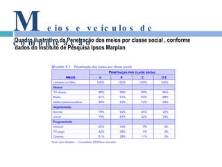 Quadro ilustrativo da Penetração dos meios por classe social , conforme dados do Instituto de Pesquisa Ipsos Marplan M eios e veículos de comunicação 