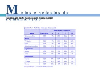 Quadro do perfil do meio por classe social M eios e veículos de comunicação 