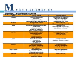 Mix Mídia – Características dos meios  M eios e veículos de comunicação 