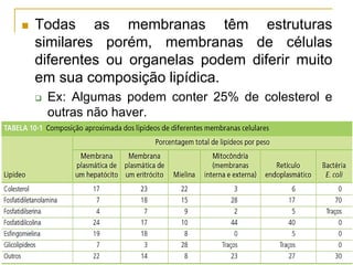  Todas as membranas têm estruturas
similares porém, membranas de células
diferentes ou organelas podem diferir muito
em sua composição lipídica.
 Ex: Algumas podem conter 25% de colesterol e
outras não haver.
 