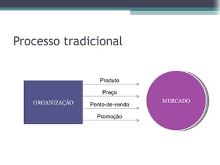 Processo tradicional ORGANIZAÇÃO MERCADO Produto Preço Ponto-de-venda Promoção 