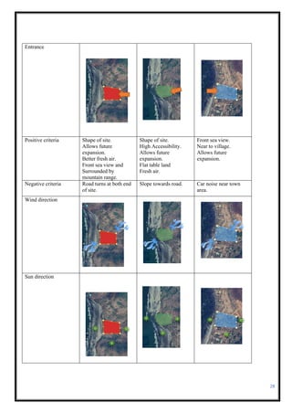 28
Entrance
Positive criteria Shape of site.
Allows future
expansion.
Better fresh air.
Front sea view and
Surrounded by
mountain range.
Shape of site.
High Accessibility.
Allows future
expansion.
Flat table land
Fresh air.
Front sea view.
Near to village.
Allows future
expansion.
Negative criteria Road turns at both end
of site.
Slope towards road. Car noise near town
area.
Wind direction
Sun direction
 