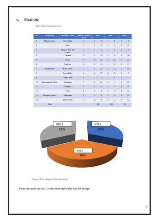 29
Table 3:Site selection points
Table 6:Site selection points
Table 7:Site selection points
Table 8:Site selection points
v. Final site
From the analysis site 1 is the most preferable site for design.
Figure 19:Pie diagram (Site selection)
SITE 2
SITE1
SITE 3
 