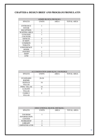 36
CHAPTER 6: DESIGN BRIEF AND PROGRAM FROMULATIN
ACCOMODATION (6000 SQ.M.) 150 PEOPLE
SPACES UNITS AREA TOTAL AREA
STANDARD
ROOMS
20-30
DUPLEX
VILLAS
16
POOL VILLAS 16
LUXURY
VILLAS
8
FAMILY
VILLAS
2
ADMIN BLOCK (500 SQ.M.)
SPACES UNITS AREA TOTAL AREA
ENTRANCE
FOYER
1
RECEPTION 1
WAITING AREA 1
LUGGAGE
COUNTER
1
OFFICES 5
IT DEPT. 1
COMMON
TOILETS
1
CONFERENCE
ROOM
1
PANTRY 1
SHOP 2
ATM 1
EDUCATIONAL BLOCK (300 SQ.M.)
SPACES UNITS AREA TOTAL AREA
TOURISM
INFORMATION
CENTER
1
WORKSHOP 2
LIBRARY 1
AMPHITHEATER 8
 