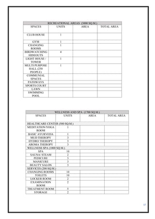 37
RECREATIONAL AREAS (3000 SQ.M.)
SPACES UNITS AREA TOTAL AREA
CLUB HOUSE 1
GYM 1
CHANGING
ROOMS
1
BIRDWATCHING
HIDEOUTS
4
LIGHT HOUSE /
TOWER
1
MULTI PURPOSE
HALL (250
PEOPLE)
1
COMMUNIAL
SPACES
PATHWAYS
SPORTS COURT
LAWN
SWIMMING
POOL
WELLNESS AND SPA (1700 SQ.M.)
SPACES UNITS AREA TOTAL AREA
HEALTHCARE CENTER (500 SQ.M.)
MEDITATION/YOGA
ROOM
1
BASIC AYURVEDA 1
MUD THEROPY 3
HYDRO THEROPY 3
AROMA THEROPY 3
WELLNESS SPA (1000 SQ.M.)
SPA 10
SAUNA/ STEAM 2
PEDICURE 3
MANICURE 3
BEAUTY SALON 3
SERVICES (200 SQ.M.)
CHANGING ROOMS 10
TOILETS 10
LOCKER ROOM 2
EXAMINATION
ROOM
2
TREATMENT ROOM 5
STORAGE 2
 