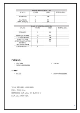 38
PARKING:
• 100 CARS
• 50 TWO WHEELERS
• 5 BUSES
STAFF:
• 5 CARS • 30 TWO WHEELERS
TOTAL SITE AREA= 66,000 SQ.M.
FSI=0.5=33,000 SQ.M.
PERMICIBLE B.UP. AREA=40%=26,400 SQ M
B.UP. AREA=14,100 SQ.M.
RESTAURANT (1000 SQ.M.)
SPACES UNITS AREA TOTAL AREA
MAIN (100) 1 500
BEACH (80) 1 300
POOL BAR (30) 1 200
BACK OF HOUSE (1600 SQ.M.)
SPACES UNITS AREA TOTAL AREA
SERVICES 1 400
STAFF QUARTERS 10 250
LAUNDRY ROOM 1 200
BACK OFFICES 5 400
MAINTENANCE/STORE 2 300
LOADING
UNLOADING DECK
1 -
COMMON TOILETS 6
 