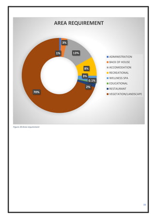 39
1%
3%
13%
8%
3%
0.1%
2%
70%
AREA REQUIREMENT
ADMINISTRATION
BACK OF HOUSE
ACCOMODATION
RECREATIONAL
WELLNESS SPA
EDUCATIONAL
RESTAURANT
VEGETATION/LANDSCAPE
Figure 20:Area requirement
 