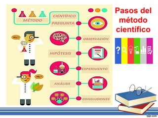 Pasos del
método
científico
 