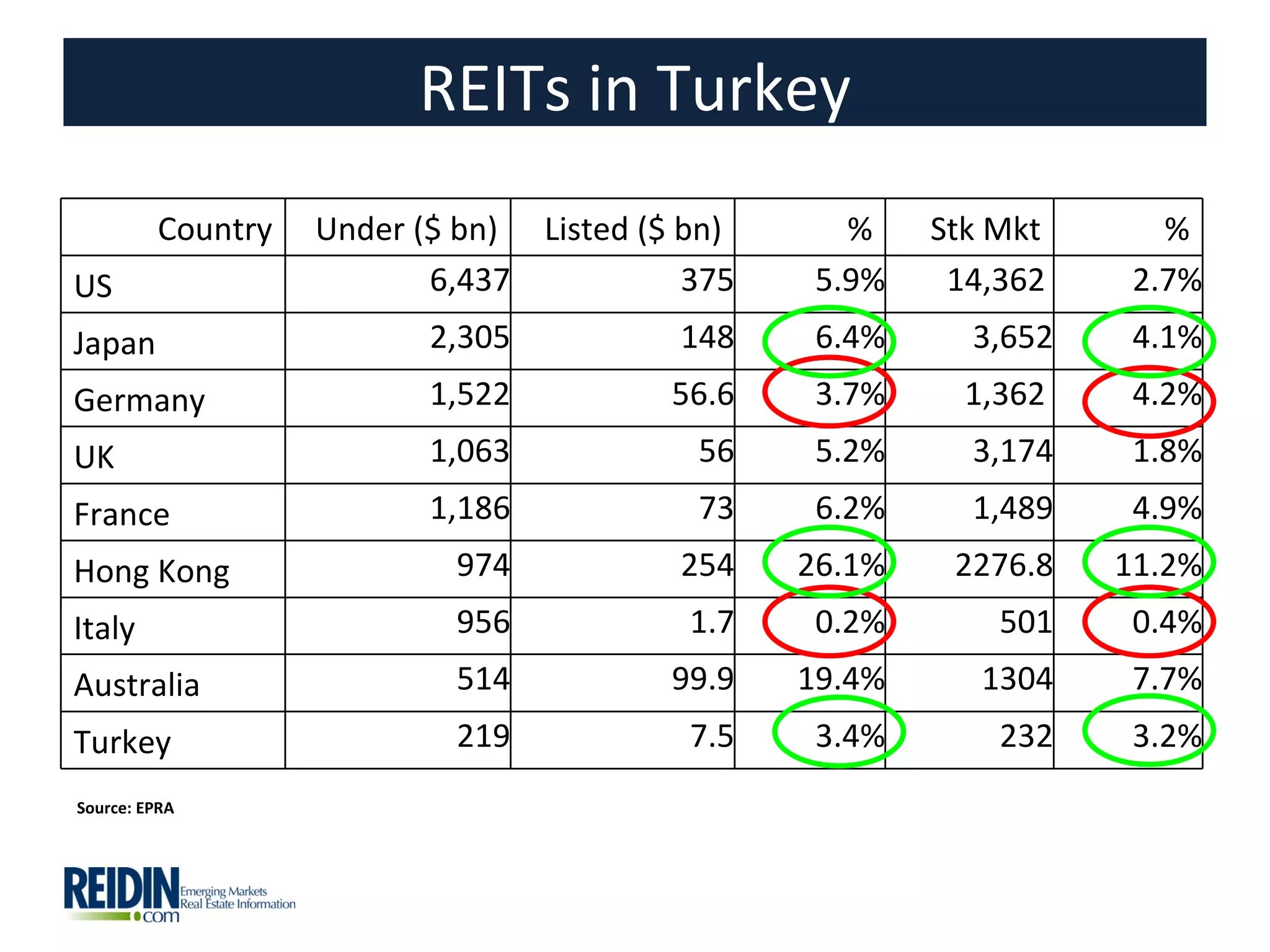REITs in Turkey
         Country   Under ($ bn) Listed ($ bn)      %    Stk Mkt      %
US                        6,437           375    5.9%    14,362    2.7%
Japan                     2,305          148     6.4%     3,652    4.1%
Germany                   1,522          56.6    3.7%     1,362    4.2%
UK                        1,063           56     5.2%     3,174    1.8%
France                    1,186           73     6.2%     1,489    4.9%
Hong Kong                  974           254    26.1%    2276.8   11.2%
Italy                      956            1.7    0.2%       501    0.4%
Australia                  514           99.9   19.4%      1304    7.7%
Turkey                     219            7.5    3.4%       232    3.2%
Source: EPRA




                                                              Source: EPRA
 