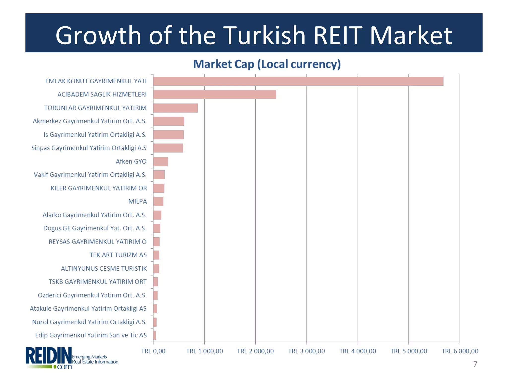 Growth of the Turkish REIT Market




                                    7
 
