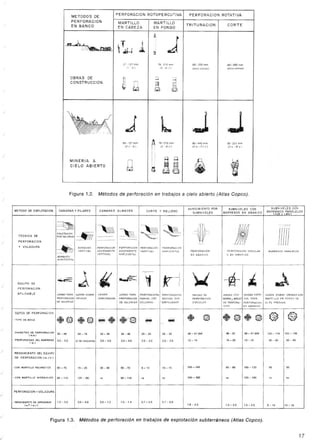 / 
/ 
METOOO DE EXPLOTACION 
TECNICA DE 
PERFORACION 
y VOLADURA 
/ 
EQUIPO DE 
PERFORACION 
APLICABLE 
/ 
D4TDS DE PERFORACION 
- TI PO DE BOCA 
./ 
. DIAMETRO DE PERFORACION 
Imm) 38- 48 
. PROFUNDIDADDELBARRENO 3.0- 5.5 
1 
1m) 
/ 
RENDIMIENTO DEL EQUIPO 
DE PERFORACION (m / h I 
-CON MARTILLO NEUMAT.cO 
- CON MARTILLO HIDRAULICO I ea - 110 
PERFORACION +VOLADURA 
/ 
- RENDIMIENTO DE ARRANQUE 
1m' Iml) 
./ 
./ 
METODOS DE 
PERFORACION 
EN BANCO 
~.)y,,¡ 
,~,~, 
OBRAS DE 
CONSTRUCCION 
MINERIA A 
CIELO ABIERTO 
Figura 1.2. 
PERFORACION ROTOPERCUTIVA 
MARTI llO 
EN CABEZA 
MARTillO 
EN FONDO 
PERFORACION ROTATIVA 
TRITURACION 
CORTE 
180-2DOmm 
poco eomun) 
~ 
¡g¡ 
180-200 mm 
poco eomun) 
j j 
80-440 mm 
13'" -17"'" 
i 
80-251 mm 
13'.-9'., 
~ 
11 
~j 
Métodos de perforación en trabajos a cielo abierto (Atlas Copco). 
CAMARAS y PILARES 
,~ l 
~i 
, .) 
d 
27.127 mm 
"'-S') 
76."6 mm 
138' "1 
I 
,.-, 
..... 
Q ~ 
CAMARAS ALMACEN CORTE Y RELLENO 
~ 1=:§".. 
m I 
~' 
I 
~- 
I 
~~ 
l 
I 
~= 
- PORGALER'AS -- -~ - ~~ 
. ~ - 
~ ,. BANQUEO 
-. -1 VERTICAL 
BANQUEO 
HORIZONTAL 
PERFORACION ! PERFORACION IPERFORAClON IPERFORAClON 
~~~~~CD:LNTEI~~~~:~~~;~ VERTICAL HORIZONTAL 
~ lli ..,,¡&::. 1 nl'W 
JUMBO PARA 
I 
CARRO SOBRE 
I 
VAGON 
I 
JUMBO PARA 
I 
,"RFORADORA 
I 
PERFORADORA 
PERFORAC'ON ORUGAS PERFORADOR PERFORACI?N MANUAL CON MANUAL CON 
DE GALER'AS DE GALER'AS COLUMNA'EMPUJADOR 
*@I *@I§ .I*"~ 
64-76 33- 38 
SISE REQU'ERA 3.0- 4.0 
60-75 15 -25 20-40 
125- 35) n, 
1.5- 2.0 3.0- 4.0 0.9-1.2 
El == 
HUNDIMIENTOPOR 
SUBNIVELES 
'w~ 
PERFORAClON 
EN ABANICO 
UN' DAD DE 
PERFORAClON 
C,RCULAR . ~ 
SUBNIVELES CON 
BARRENOS EN ABANICO 
IJ 
PERFORAClO. CIRCULAR 
O EN ABANICO 
*It 
SUBNIVELES CON 
BARRENOS PARALELOS 
iVC_R , LBH) 
-- 
./!{rr 
BARRENOS PARALELOS 
~ 
UN'OAO CON 
I 
UN'DAO ESPE- 
¡ 
VAGON SOBRE ORUGAS CON 
BARRA,BRAZO ClAL PARA MARTILLO EN FONDO DE 
DE PERFORA- PERFORACION ALTA PRESION 
CION EN ABANICO 
@I ~I* ~ 
48- 51 4B- 51164) 
. 
38-48 29-33 29-33 48-511641 
3.0- 4.0 2.0- 2.5 2.0 - 3.5 12 -15 
15-20 15-25 
60-70 8-12 10-15 200 - 240 
50-60 100 - 120 
90-110 n, n, 240 - 300 
no 120 - IBD 
LB-2.3 
1.5-2.5 1.5 -2.5 
1.0-1.4 0.7 -0.9 0.7 -0.9 
Figura 1.3. Métodos de perforación en trabajos de explotación subterráneos (Atlas Copco). 
@ A 
W 
105 - 115 152- 165 
50-60 50-60 
50 50 
"' no 
B-1O 14-18 
17 
Jll 
'9-127mm I 13'"-S) I 7163-2'-186"m'1m 
"¡ 
I 
g Id li 
 
