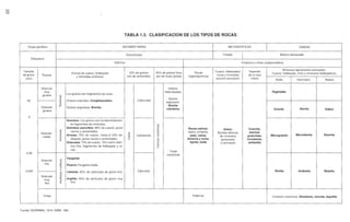 rv 
rv 
TABLA 1.3. CLASIFICACION DE LOS TIPOS DE ROCAS 
Grupo genético SEDIMENTARIAS METAMORFICAS IGNEAS 
Fuente: DEARMAN, 1974; íSRM, 1981. 
Estratificada Foliada Masiva-diaclasada 
Estructura 
Detritica Cristalina o vitrea (criptocristalina 
Tamaño Cuarzo, feldespatos Depende Minerales ligeramente coloreados: 
Granos de cuarzo, feIdespato 50% de granos 50% de granos finos Rocas de grano Textura Cuarzo, feldespato, mica y minerales feldespáticos 
y minerales arcillosos son de carbonatos son de rocas ígneas organoquímicas micas y minerales de ia roca 
(mm) oscuros aciculares matriz Acida Intermedia Basica 
Granular Granos 
muy 
Los granos son fragmentos de rocas. 
redondeados Pegmatita 
gruesa 'U") " Granos 
60 'C" Granos redondos: Conglomerados. Calcirudita angulosos: 
Granular 
cr: 
Granos angulosos: Brecha. 
Brecha 
volcánica Granito Diorita Gabro 
gruesa 
2 
Arenisca: Los granos son fundamentalmen-te 
fragmentos de minerales. 'U") 
Areniscacuarcitica:95%decuarzo,poros " 'U") '1: Rocas salinas: Gneis: Cuarcita, vacíos o cementados. '" .", Halita, anhldrita. Bandas alternas mármol, Granular Uo) " Arcosa: 75% de cuarzo, hasta el 23% fel- .!:j Calcarenita 'O yeso, caliza, de minerales granulitas, Microgranito Microdiorita Dolerita 
media cQ:) -¡¡; > 
-< despato, poros vacíos o cementados. () dolomia y turba, granuiares corneanas, 
Grauvaca: 73% de cuarzo, 15% matriz detr;- 
N 
'1: lignito, hulla o laminares anfibolita 
tica fina, fragmentos de feldespato y ro- 
Q) 
() 
caso 
Tabas 
0,06 volcánicas 
Granular 'U") Fangolita 
fina ;"e :2 Pizarra:Fangolitafisible. 
0,002 
o Calcilutita Riolita Andesita Basalto U'") Limolita: 50%de partículasde granofino. 
Granular U) 
g 
muy 
. Argilita: 50% de partículas de grano muy 
fina <! fino. 
Vítrea Pedernal Cristales volcánicos: Obsidiana, resinita, taquilita 
 