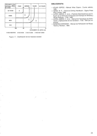 MUYGRANDE 
GRANDE 
MEDIA 
BAJA 
1000 100 10 t 0,1 
A ROCA RESISTENTE 
ESPACIAMIENTODEJUNTAS(cm) 
BROCAt.lEDIA C ROCABLANDA D ROCAt.lUYBLÁNDA 
Figura 1.7. Clasificación de los macizos rocosos 
/ 
/ 
BIBlIOGRAFIA 
- ATLAS COPCO: «Manual Atlas Copco». Cuarta edición, 
1984. 
- HEINZ, W. F.: «Oiamond Orilling Handbook». Sigma Press 
(Pty) Limited. 1989. 
- LOPEZ JIMENO, C. et al.: «Factores Geomecánicos que in-fluyen 
en la Selección de Equipos de Arranque en Minería y 
Obras Públicas». ITGE. 1986. 
- LOPEZ JIMENO, C. et al.: «Manual de Tecnología de Perfo-ración 
y Aplicaciones de los Sondeos». ITGE. 1994 (En im-prenta). 
- SANOVIK-COROMANT: «Manual de Perforación de Rocas. 
Teoría y Técnica». 1983. 
23 
GRANDE I MUYPEQUEÑO 
A-+ B 
D 
