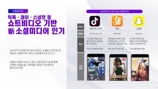 쇼트비디오 콘텐츠의 생산과 공유, 소통을 기반으로 한
새로운 소셜미디어 서비스 전세계적으로 큰 인기
이들은 다양한 이모지, 음악, 영상 편집 기능을 통해
간편한 이용을 돕고 재미를 더하며 스낵 컬처의
중심으로 부상
쇼트비디오 기반 주요 소셜미디어
틱톡(TIK TOK) 콰이 스냅챗
TikTok Pte. Ltd. KWAI INC. Snap Inc
· 15초 짧은 동영상 중심
· 음악 및 립싱크, 필터 등
특수 효과 다양
· 다수의 크리에이터 보유
· 더빙/립싱크 콘텐츠 중심
· 3D 애니모지, 스티커 등
효과 다양 , SNS 공유 기능
· 최근 라이브 기능 도입
· AR 필터 콘텐츠 중심
· 동물, 아기 등 다양한 필터
이모지, SNS 공유 가능
· 오리지널 콘텐츠 확대
서비스
개발사
특징
이용
화면
 