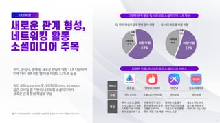 취미, 관심사, 연애 등 새로운 만남에 대한 니즈 다양하며
이에 따라 네트워킹 앱 이용 의향도 52%로 높음
취미 모임(소모임, 틴더) 및 데이팅 앱(아만다, 정오의데이트)
같은 모바일 앱 기반의 네트워킹 소셜미디어가
새로운 관계 형성 채널로 부상
다양한 커뮤니티/네트워킹 소셜미디어 서비스
다양한 관계 형성 및 네트워킹 소셜미디어 니즈 확산
*출처 : 마크로밀엠브레인, 사교모임 앱 |소셜데이팅 앱 관련 조사 1944 미혼남녀 (2019.02)
의향있음
63%
의향없음
31%
모름
6%
의향있음
52%
의향없음
44%
모름
4%
Q. 취미/관심사 공유 만남 참여 의향 Q. 네트워킹 앱 이용 의향
소모임 틴더(Tinder) 아만다 정오의데이트
취미 모임앱 소셜 디스커버리앱 데이팅앱 데이팅앱
· 독서, 스포츠, 문화,
스터디 등 자기 계발,
소확행 기반 다양한
취미 모임으로 구성
· 연애 외 친구 찾기
등 관계 형성에 중점
· 간편한 스와이프
매치, 채팅 기능 제공
·철저한 인증 절차
통한 가입, 이상형을
기준으로 한 맞춤형
서비스 운영
· 셀프소개팅, 퀴즈
풀기 등 콘텐츠 및
커뮤니티 기능 다양
서비스
특징
구분
 