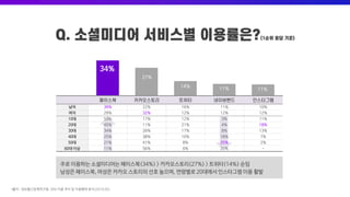 34%
27%
14% 11% 11%
남자 39% 22% 16% 11% 10%
여자 29% 32% 12% 12% 12%
10대 53% 17% 12% 3% 11%
20대 45% 11% 21% 4% 18%
30대 34% 26% 17% 8% 13%
40대 25% 38% 10% 18% 7%
50대 21% 41% 8% 25% 2%
60대 이상 11% 56% 6% 21% -
주로 이용하는 소셜미디어는 페이스북(34%) > 카카오스토리(27%) > 트위터(14%) 순임
남성은 페이스북, 여성은 카카오 스토리의 선호 높으며, 연령별로 20대에서 인스타그램 이용 활발
*출처 : 정보통신정책연구원, SNS 이용 추이 및 이용행태 분석(2019.05)
 