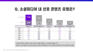71% 68%
45% 34%
30%33% 25%
15% 18% 8%
남자 66% 68% 36% 44% 34%
여자 76% 68% 54% 25% 25%
10대 64% 71% 34% 48% 25%
20대 68% 72% 42% 42% 24%
30대 80% 72% 48% 25% 28%
40대 70% 65% 48% 30% 36%
50대 72% 61% 51% 29% 34%
가볍고 빠르게 소비할 수 있는 이미지나 짧은 영상 등 스낵 컬쳐 콘텐츠 인기
남성과 1020세대는 4분 이상의 영상, 여성과 30대에서는 이미지 콘텐츠에 대한 선호가 상대적으로 높음
*출처 : 오픈서베이, 소셜미디어와 검색포털에 관한 리포트(2019.03)
1+2+3순위
1순위
 