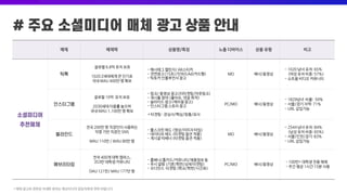 매체 매체력 상품명/특징 노출 디바이스 상품 유형 비고
글로벌 6.8억 유저 보유
1020 Z세대에게 큰 인기로
국내 MAU 400만 명 확보
- 해시태그 챌린지/ AR스티커
- 전면광고(15초)/인피드Ad(카드형)
- 틱토커 인플루언서 광고
MO 배너/동영상
- 1020 남녀 유저: 65%
(여성 유저 비중: 57%)
- 쇼트폼 비디오 커뮤니티
글로벌 10억 유저 보유
2030세대 이용률 높으며
국내 MAU 1,100만 명 확보
- 링크/ 동영상 광고(리타겟팅/아웃링크)
- 게시물 참여 (좋아요, 댓글 목적)
- 슬라이드 광고(캐러셀 광고)
- 인스타그램 스토리 광고
* 타겟팅 : 관심사/핵심/맞춤/유사
PC/MO 배너/동영상
- 1829남녀 비율: 59%
- 서울/경기 지역: 71%
- URL 삽입가능
전국 200만 명 직장인이 사용하는
익명 기반 직장인 SNS
MAU 110만 / WAU 80만 명
- 풀스크린 애드 (영상/이미지 타입)
- 네이티브 애드 (타겟팅 옵션 적용)
- 게시글 띠배너 (타겟팅 옵션 적용)
MO 배너/동영상
- 2544 남녀 유저: 84%
(남성 유저 비중: 65%)
- 서울/인천/경기: 83%
- URL 삽입가능
전국 400개 대학 캠퍼스,
353만 대학생 커뮤니티
DAU 121만/ MAU 177만 명
- 홈배너/홈카드/커뮤니티/채용정보 등
- 푸시 알람 (기본/학번/상세 타겟팅)
- 오디언스 타겟팅 (학교/학번/시간표)
PC/MO 배너/동영상
- 100만+ 대학생 전용 매체
- 주간 평균 1시간 15분 사용
* 매체 광고와 관련된 자세한 문의는 메조미디어 담당자에게 연락 바랍니다
 