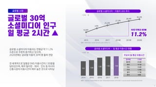 글로벌 소셜미디어 이용자는 연평균 약 11.2%
수준으로 꾸준히 증가하고 있으며,
2020년에는 글로벌 이용자 30억 명 돌파 전망
전 세계적으로 일평균 SNS 이용시간이 130분을
넘어섰으며, 특히 필리핀ㆍ태국ㆍ인도 등 아시아
신흥시장의 이용시간이 매우 높은 것으로 나타남
글로벌 소셜미디어 – 일 평균 이용시간 현황
글로벌 소셜미디어 - 이용자 규모 추이
*출처 : eMarketer, Social network users (2018.11)
2015 2016 2017 2018E 2019E 2020E
23억
25.4억
27.3억
30.4억
28.9억
19.8억
* 단위 : 명
101 109
126 135 136
2014 2015 2016 2017 2018
* 단위 : 분
글로벌 136분
필리핀 252분
태국 191분
인도 152분
미국 124분
중국 117분
한국 69분
*출처 : Statista, Social Media & User-Generated Content (2019.05) | we are social; Hootsuite(2019.04)
 