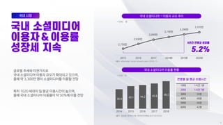 글로벌 추세와 마찬가지로
국내 소셜미디어 이용자 규모가 확대되고 있으며,
올해 약 3,300만 명이 소셜미디어를 이용할 전망
특히 1020 세대의 일 평균 이용시간이 높으며,
올해 국내 소셜미디어 이용률이 약 50%에 이를 전망
국내 소셜미디어 이용률 현황
국내 소셜미디어 - 이용자 규모 추이
*출처 : eMarketer, Social network users (2018.11)
*출처 : 정보통신정책연구원, 한국미디어패널 조사 (2019.02)
2015 2016 2017 2018E 2019E 2020E
2,930만
3,090만
3,190만
3,370만
3,290만
2,750만
* 단위 : 명
* 단위 : %
39.9
43.1 44.2 45.8 48.2
2014 2015 2016 2017 2018
10대 1시간 1분
20대 1시간 7분
30대 50분
40대 48분
50대 46분
60대 42분
 