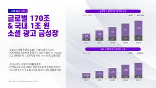 소셜미디어를 통한 글로벌 디지털 마케팅 시장이
지속적으로 성장하여 올해 약 1,000억 달러 (약 120조 원),
2021년에는 약 1,450억 달러(약 170조 원)로 급증 전망
국내 시장도 소셜미디어를 활용한
마케팅 광고 시장 규모가 빠른 속도로 확장하고 있으며
2021년까지 약 1조원 규모로 광고비 규모 급성장 예상
국내 소셜미디어 광고비 규모
글로벌 소셜미디어 광고비 규모
1,135 1,392 1,685 2,046 2,205
2,648
3,991
5,705
7,835
9,108
2017 2018 2019E 2020E 2021E
PC Mobile* 단위 : 억 원
175 230 281 339 390
339
508
702
907
1,067
2017 2018 2019E 2020E 2021E
PC Mobile* 단위 : 억 달러
*출처 : Statista, Social Media Advertising (2019.05)
 