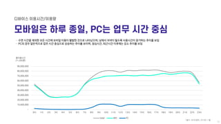 ㆍ 수면 시간을 제외한 모든 시간에 모바일 이용이 활발한 것으로 나타났으며, 낮에서 저녁이 될수록 사용시간이 증가하는 추이를 보임
ㆍ PC의 경우 일반적으로 업무 시간 중심으로 상승하는 추이를 보이며, 점심시간, 퇴근시...